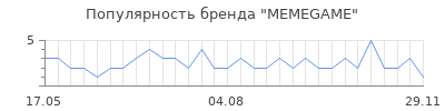 Популярность MEMEGAME