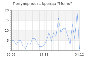 Популярность бренда memo