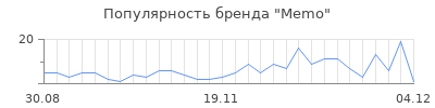 Популярность memo
