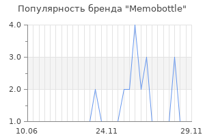 Популярность бренда Memobottle