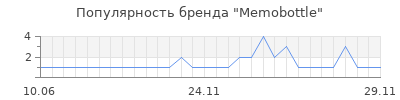Популярность Memobottle