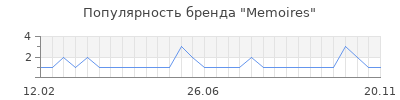 Популярность memoires