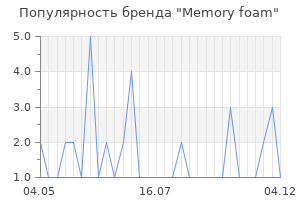 Популярность бренда Memory foam