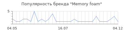 Популярность Memory foam