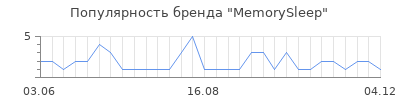 Популярность memorysleep