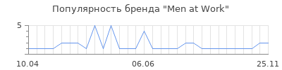 Популярность Men at Work