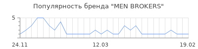 Популярность men brokers