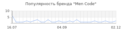 Популярность men code