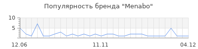 Популярность menabo