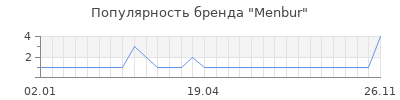Популярность menbur