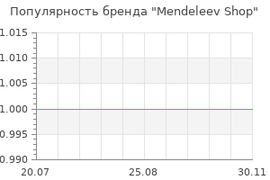 Популярность бренда Mendeleev Shop