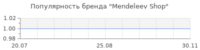 Популярность Mendeleev Shop