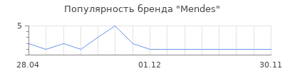 Популярность Mendes