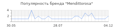 Популярность mendittorosa