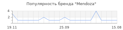 Популярность Mendoza