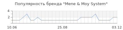 Популярность mene moy system