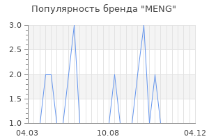 Популярность бренда meng