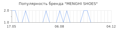 Популярность menghi shoes