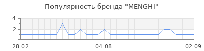 Популярность menghi
