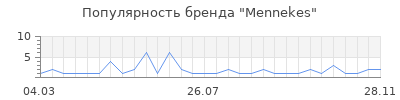 Популярность mennekes