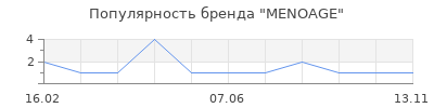 Популярность MENOAGE