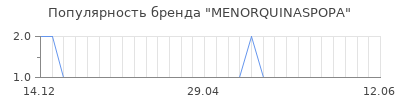 Популярность menorquinaspopa