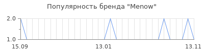 Популярность menow