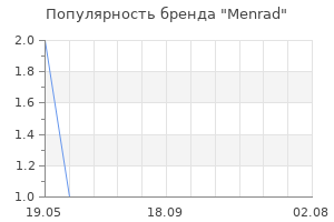 Популярность бренда menrad