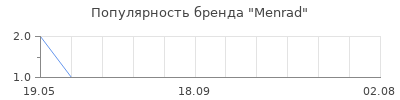 Популярность menrad
