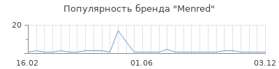 Популярность menred