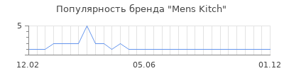 Популярность Mens Kitch