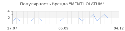 Популярность mentholatum