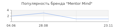 Популярность Mentor Mind