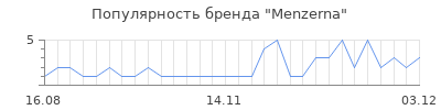Популярность menzerna