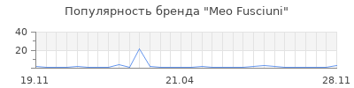 Популярность meo fusciuni