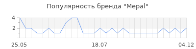Популярность mepal