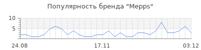 Популярность mepps