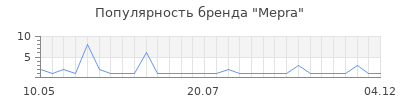 Популярность mepra