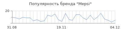 Популярность mepsi