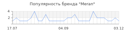 Популярность meran