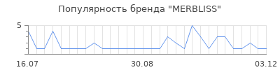 Популярность merbliss