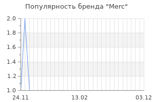 Популярность бренда merc