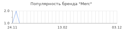 Популярность merc
