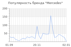 Популярность бренда mercedes