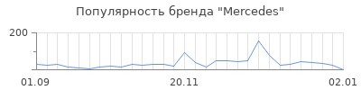 Популярность mercedes