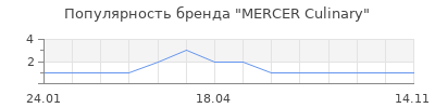Популярность MERCER Culinary