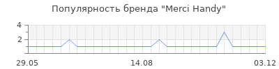 Популярность merci handy
