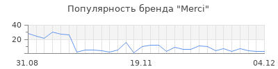 Популярность merci