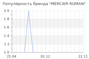 Популярность бренда MERCIER ROMAN