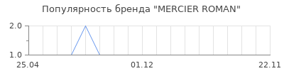 Популярность MERCIER ROMAN